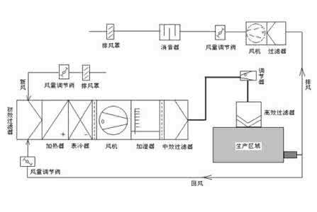 潔凈室空調(diào)安裝有哪些安裝要求？